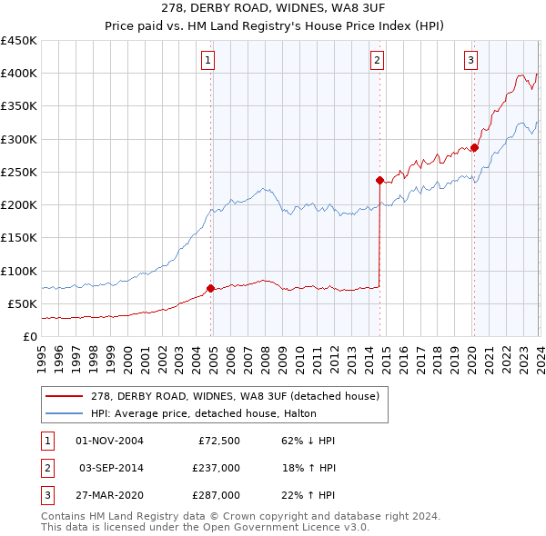278, DERBY ROAD, WIDNES, WA8 3UF: Price paid vs HM Land Registry's House Price Index