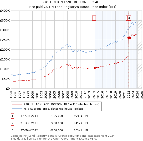 278, HULTON LANE, BOLTON, BL3 4LE: Price paid vs HM Land Registry's House Price Index