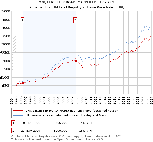 278, LEICESTER ROAD, MARKFIELD, LE67 9RG: Price paid vs HM Land Registry's House Price Index