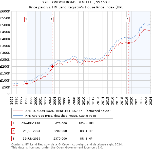 278, LONDON ROAD, BENFLEET, SS7 5XR: Price paid vs HM Land Registry's House Price Index