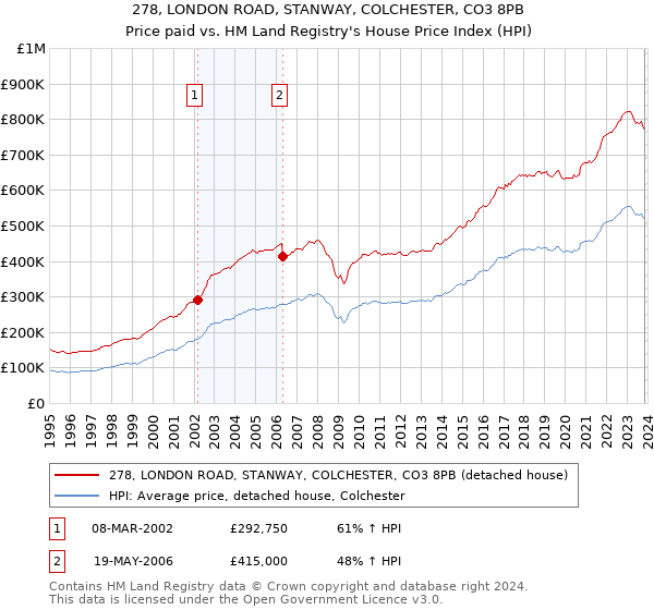 278, LONDON ROAD, STANWAY, COLCHESTER, CO3 8PB: Price paid vs HM Land Registry's House Price Index