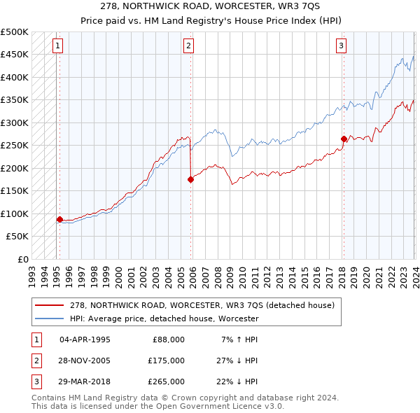 278, NORTHWICK ROAD, WORCESTER, WR3 7QS: Price paid vs HM Land Registry's House Price Index