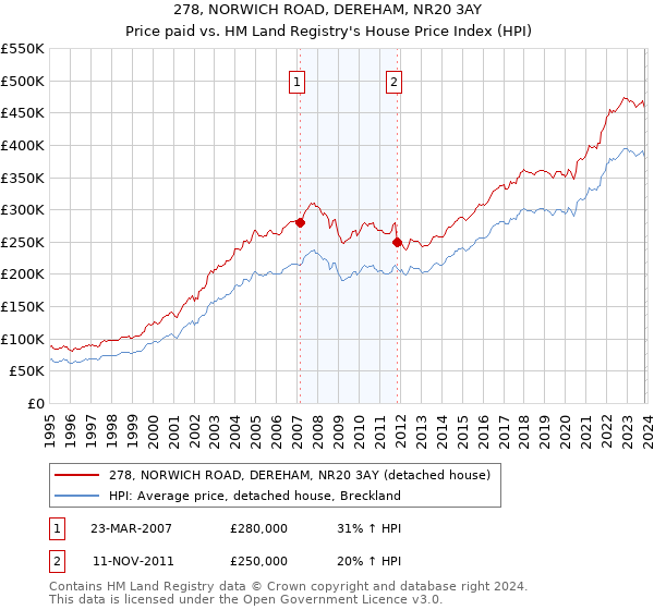 278, NORWICH ROAD, DEREHAM, NR20 3AY: Price paid vs HM Land Registry's House Price Index