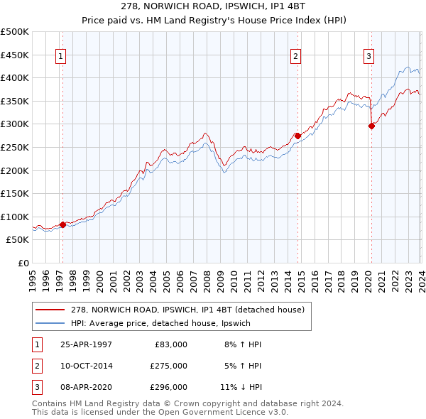 278, NORWICH ROAD, IPSWICH, IP1 4BT: Price paid vs HM Land Registry's House Price Index