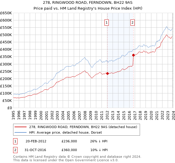 278, RINGWOOD ROAD, FERNDOWN, BH22 9AS: Price paid vs HM Land Registry's House Price Index