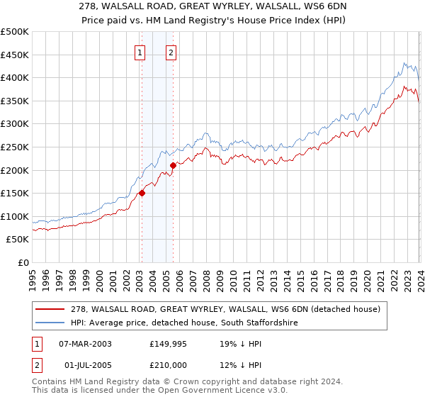 278, WALSALL ROAD, GREAT WYRLEY, WALSALL, WS6 6DN: Price paid vs HM Land Registry's House Price Index