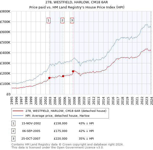 278, WESTFIELD, HARLOW, CM18 6AR: Price paid vs HM Land Registry's House Price Index
