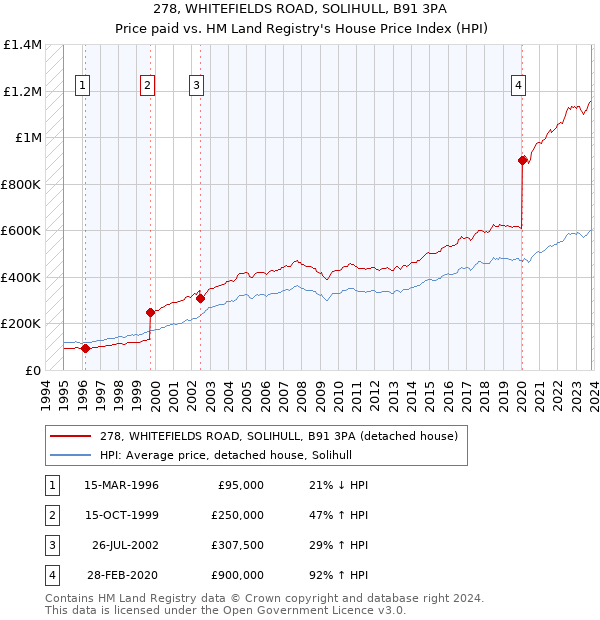 278, WHITEFIELDS ROAD, SOLIHULL, B91 3PA: Price paid vs HM Land Registry's House Price Index