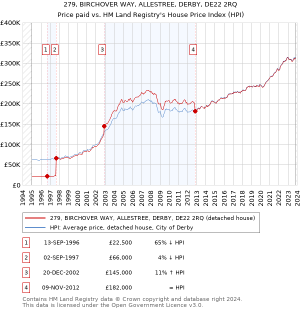 279, BIRCHOVER WAY, ALLESTREE, DERBY, DE22 2RQ: Price paid vs HM Land Registry's House Price Index