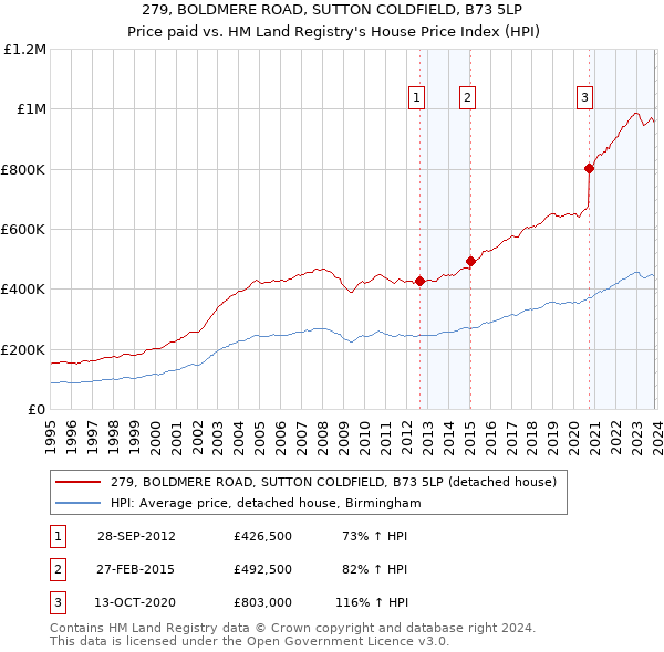 279, BOLDMERE ROAD, SUTTON COLDFIELD, B73 5LP: Price paid vs HM Land Registry's House Price Index