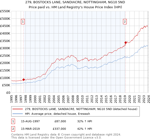 279, BOSTOCKS LANE, SANDIACRE, NOTTINGHAM, NG10 5ND: Price paid vs HM Land Registry's House Price Index