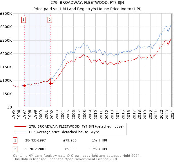279, BROADWAY, FLEETWOOD, FY7 8JN: Price paid vs HM Land Registry's House Price Index