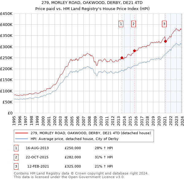 279, MORLEY ROAD, OAKWOOD, DERBY, DE21 4TD: Price paid vs HM Land Registry's House Price Index