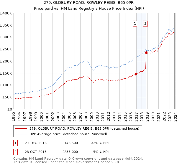 279, OLDBURY ROAD, ROWLEY REGIS, B65 0PR: Price paid vs HM Land Registry's House Price Index