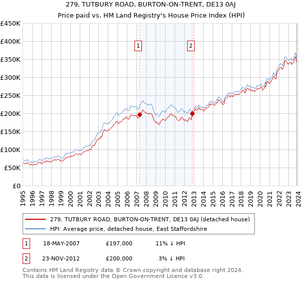 279, TUTBURY ROAD, BURTON-ON-TRENT, DE13 0AJ: Price paid vs HM Land Registry's House Price Index