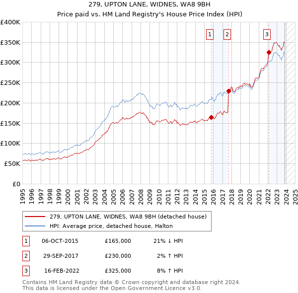 279, UPTON LANE, WIDNES, WA8 9BH: Price paid vs HM Land Registry's House Price Index