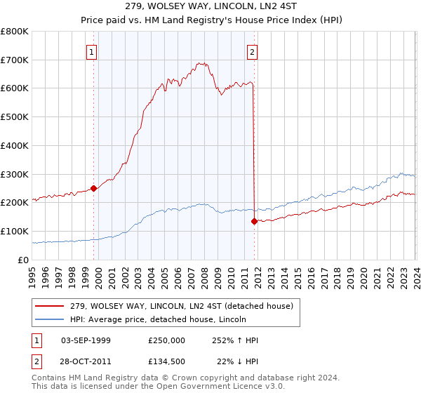 279, WOLSEY WAY, LINCOLN, LN2 4ST: Price paid vs HM Land Registry's House Price Index