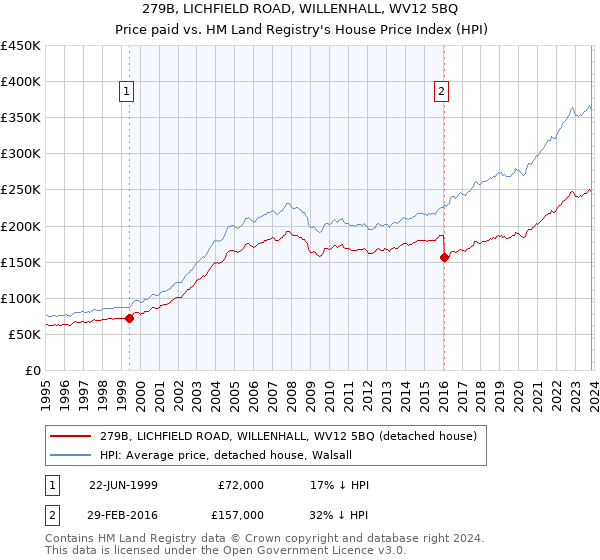 279B, LICHFIELD ROAD, WILLENHALL, WV12 5BQ: Price paid vs HM Land Registry's House Price Index