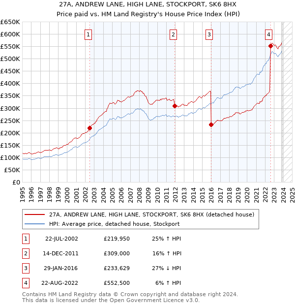 27A, ANDREW LANE, HIGH LANE, STOCKPORT, SK6 8HX: Price paid vs HM Land Registry's House Price Index