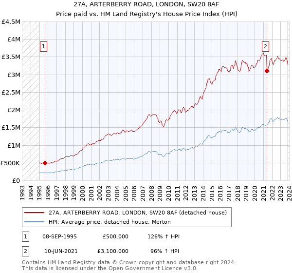 27A, ARTERBERRY ROAD, LONDON, SW20 8AF: Price paid vs HM Land Registry's House Price Index