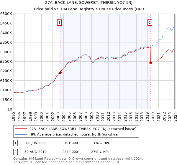27A, BACK LANE, SOWERBY, THIRSK, YO7 1NJ: Price paid vs HM Land Registry's House Price Index