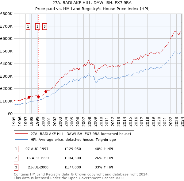 27A, BADLAKE HILL, DAWLISH, EX7 9BA: Price paid vs HM Land Registry's House Price Index