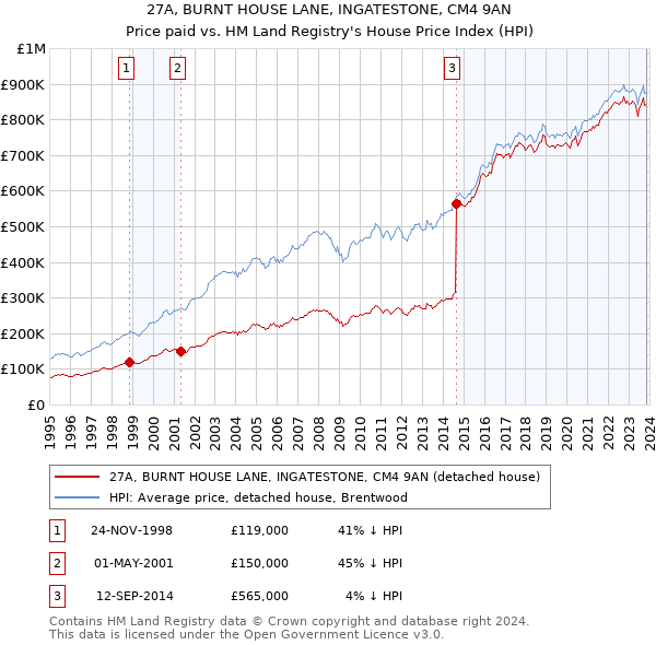 27A, BURNT HOUSE LANE, INGATESTONE, CM4 9AN: Price paid vs HM Land Registry's House Price Index