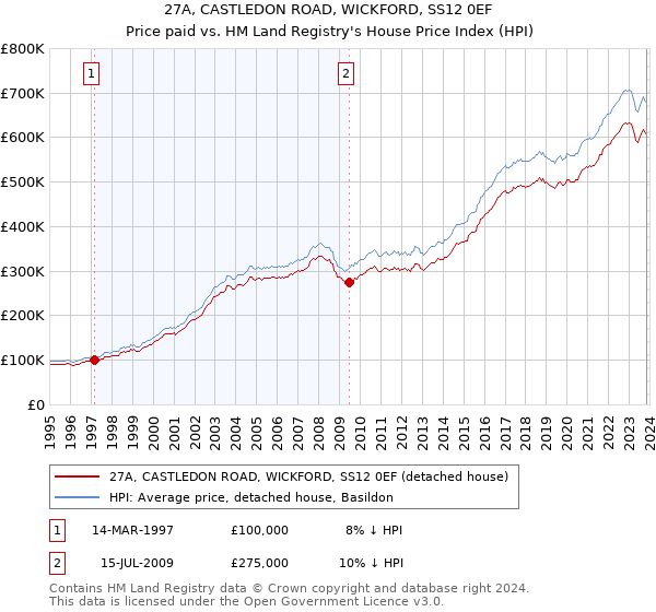 27A, CASTLEDON ROAD, WICKFORD, SS12 0EF: Price paid vs HM Land Registry's House Price Index