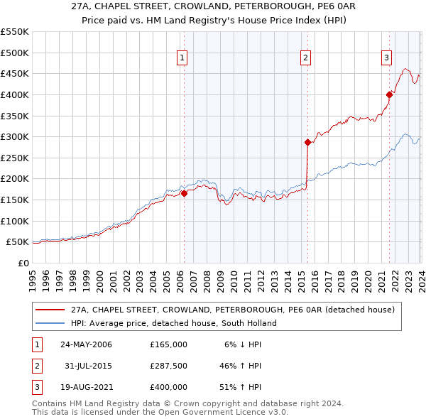 27A, CHAPEL STREET, CROWLAND, PETERBOROUGH, PE6 0AR: Price paid vs HM Land Registry's House Price Index