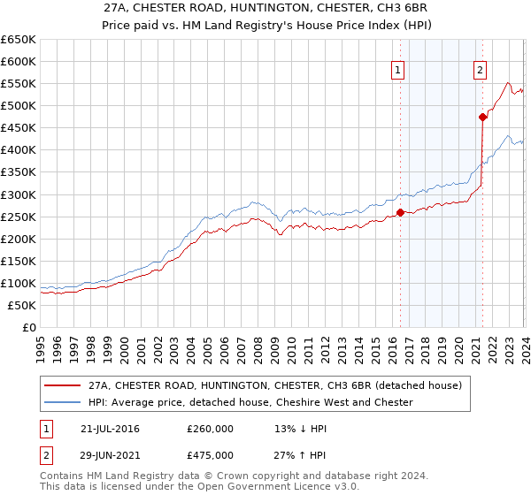 27A, CHESTER ROAD, HUNTINGTON, CHESTER, CH3 6BR: Price paid vs HM Land Registry's House Price Index