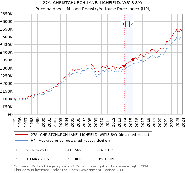 27A, CHRISTCHURCH LANE, LICHFIELD, WS13 8AY: Price paid vs HM Land Registry's House Price Index