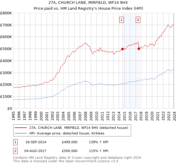27A, CHURCH LANE, MIRFIELD, WF14 9HX: Price paid vs HM Land Registry's House Price Index