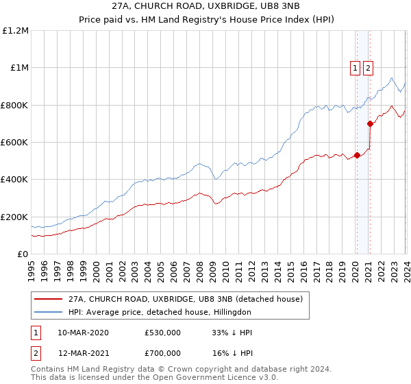 27A, CHURCH ROAD, UXBRIDGE, UB8 3NB: Price paid vs HM Land Registry's House Price Index