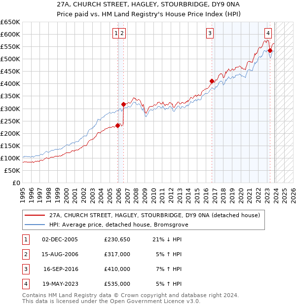 27A, CHURCH STREET, HAGLEY, STOURBRIDGE, DY9 0NA: Price paid vs HM Land Registry's House Price Index