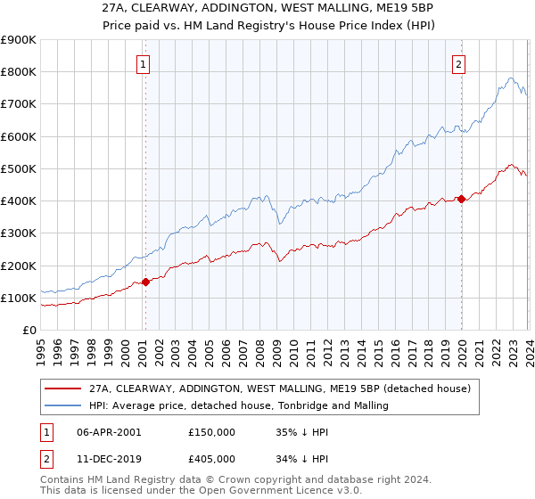 27A, CLEARWAY, ADDINGTON, WEST MALLING, ME19 5BP: Price paid vs HM Land Registry's House Price Index
