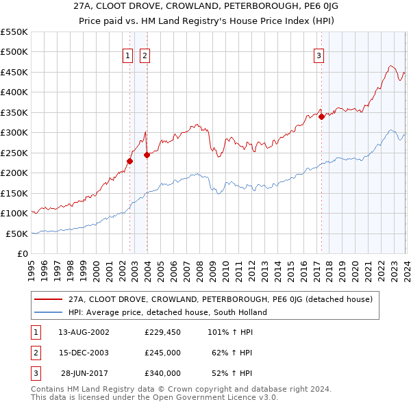 27A, CLOOT DROVE, CROWLAND, PETERBOROUGH, PE6 0JG: Price paid vs HM Land Registry's House Price Index