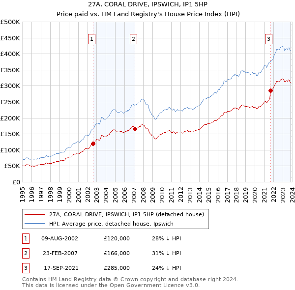 27A, CORAL DRIVE, IPSWICH, IP1 5HP: Price paid vs HM Land Registry's House Price Index