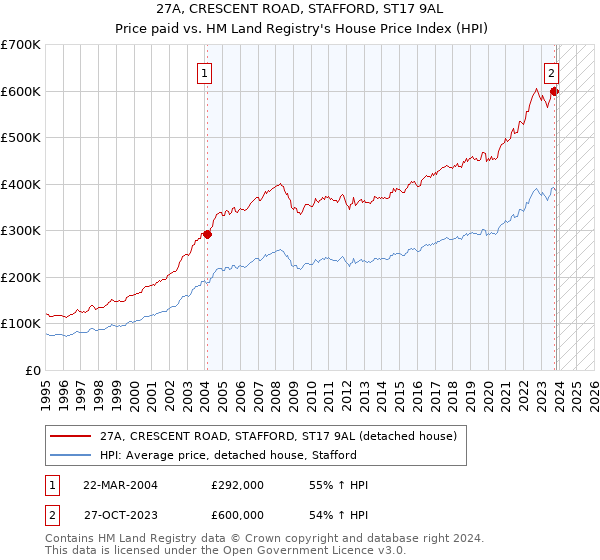 27A, CRESCENT ROAD, STAFFORD, ST17 9AL: Price paid vs HM Land Registry's House Price Index