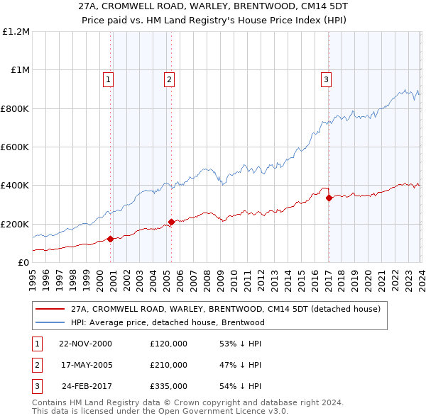 27A, CROMWELL ROAD, WARLEY, BRENTWOOD, CM14 5DT: Price paid vs HM Land Registry's House Price Index