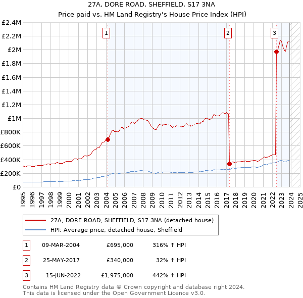 27A, DORE ROAD, SHEFFIELD, S17 3NA: Price paid vs HM Land Registry's House Price Index