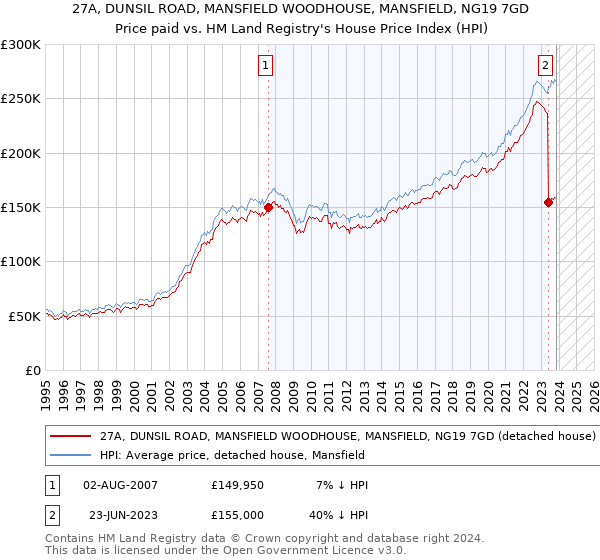 27A, DUNSIL ROAD, MANSFIELD WOODHOUSE, MANSFIELD, NG19 7GD: Price paid vs HM Land Registry's House Price Index