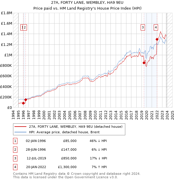 27A, FORTY LANE, WEMBLEY, HA9 9EU: Price paid vs HM Land Registry's House Price Index