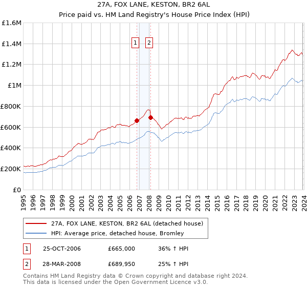 27A, FOX LANE, KESTON, BR2 6AL: Price paid vs HM Land Registry's House Price Index