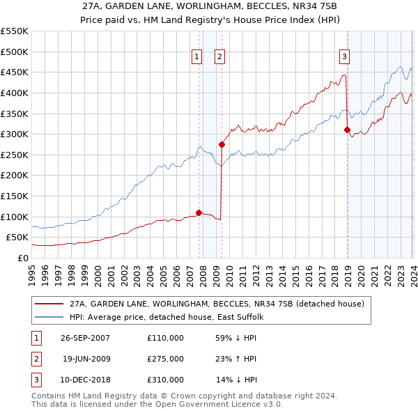 27A, GARDEN LANE, WORLINGHAM, BECCLES, NR34 7SB: Price paid vs HM Land Registry's House Price Index