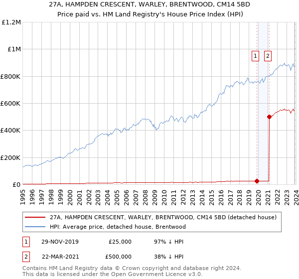 27A, HAMPDEN CRESCENT, WARLEY, BRENTWOOD, CM14 5BD: Price paid vs HM Land Registry's House Price Index