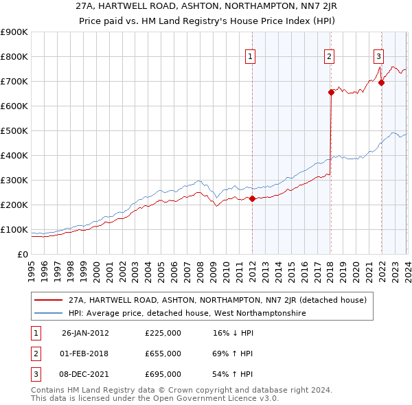 27A, HARTWELL ROAD, ASHTON, NORTHAMPTON, NN7 2JR: Price paid vs HM Land Registry's House Price Index