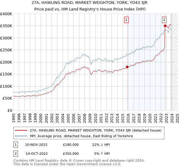 27A, HAWLING ROAD, MARKET WEIGHTON, YORK, YO43 3JR: Price paid vs HM Land Registry's House Price Index