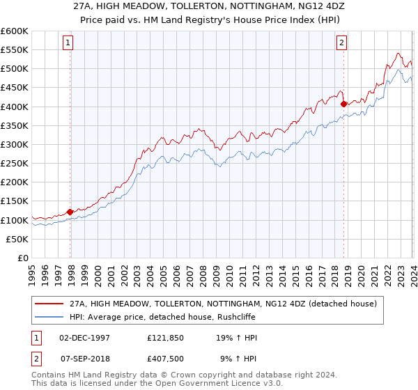 27A, HIGH MEADOW, TOLLERTON, NOTTINGHAM, NG12 4DZ: Price paid vs HM Land Registry's House Price Index