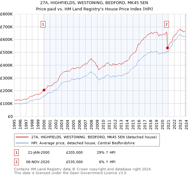 27A, HIGHFIELDS, WESTONING, BEDFORD, MK45 5EN: Price paid vs HM Land Registry's House Price Index