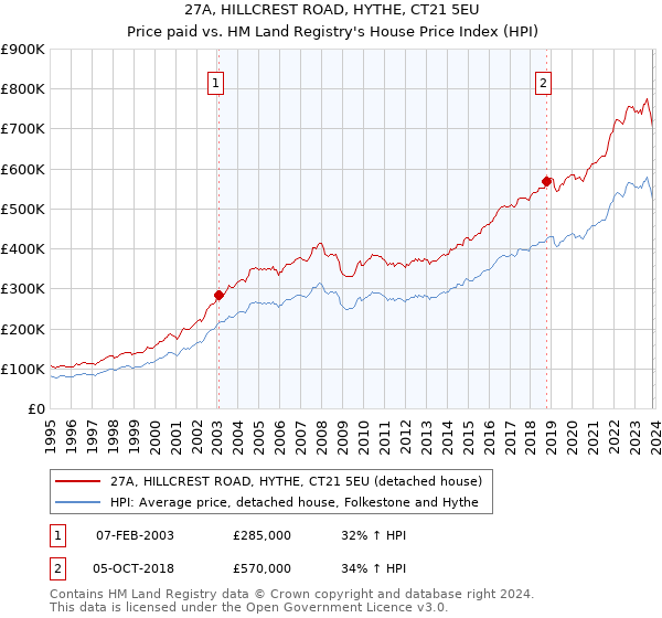 27A, HILLCREST ROAD, HYTHE, CT21 5EU: Price paid vs HM Land Registry's House Price Index